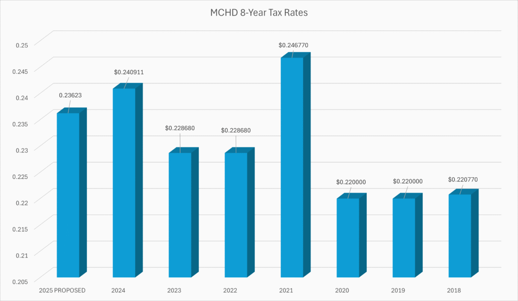A graph of the most recent eight years of tax rates at the District